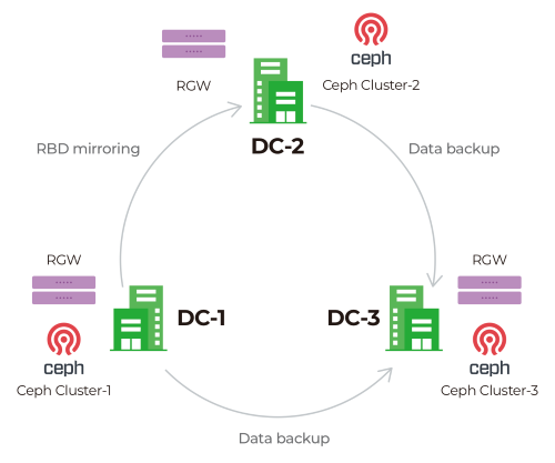 Zrcadlení Ceph RBD mezi datovými centry, zálohování mezi lokalitami pro cloud openstack