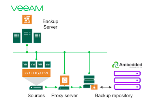 Por qué y cómo utilizar Ceph Storage Appliance como repositorios de Veeam Backup & Replication