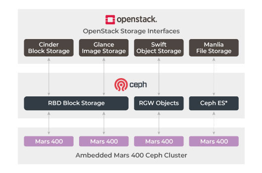 使用する Ceph にとって Openstack 環境 ソフトウェアデファインドストレージカンパニー Ambedded