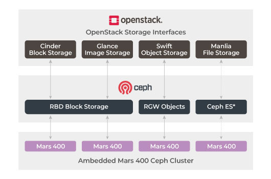Ceph propose RBD, CephFS et le stockage d'objets pour l'environnement OpenStack.