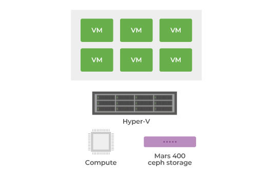 Use MPIO ISCSI storage with Hyper-V for 2 sites High Availability.
