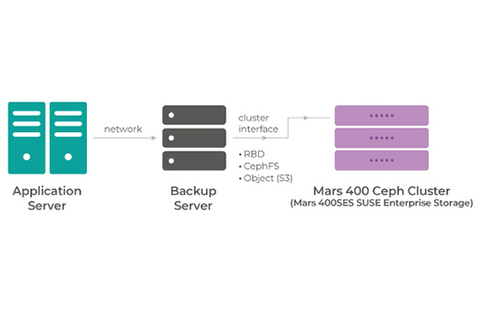 Mars 400 für Disk-to-Disk-Backups mit RBD, CephFS oder Object Storage.