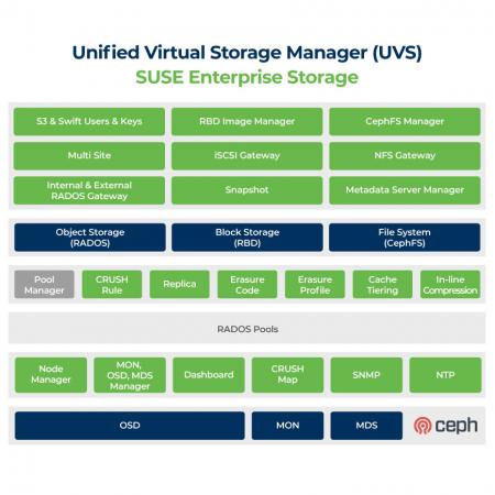 SUSE Enterprise Storage에서 작동하는 UVS 다이어그램