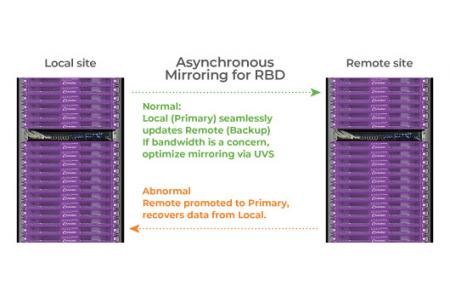 Use Ceph RBD Async mirroring, the secondary site could backup the main-site data to avoid data lost.