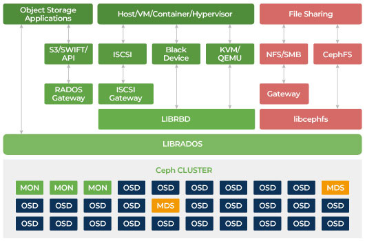 Ceph File System | Ceph storage appliance for enterprise | Ambedded