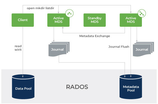 Ceph File System | Ceph storage appliance for enterprise | Ambedded