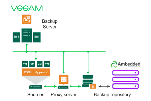 Veeam Backup Physical Server - Uubopqe