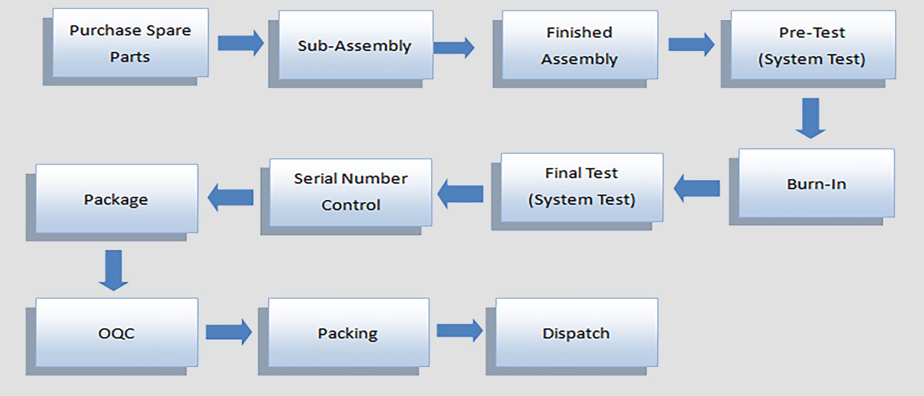 Pc Manufacturing Process at Jasmine Disher blog