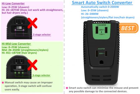 Patent & Innovation Super Smart Auto Switch 2000W Converter & No More Wattage Selector