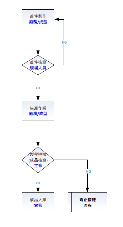 品質管理與檢驗
