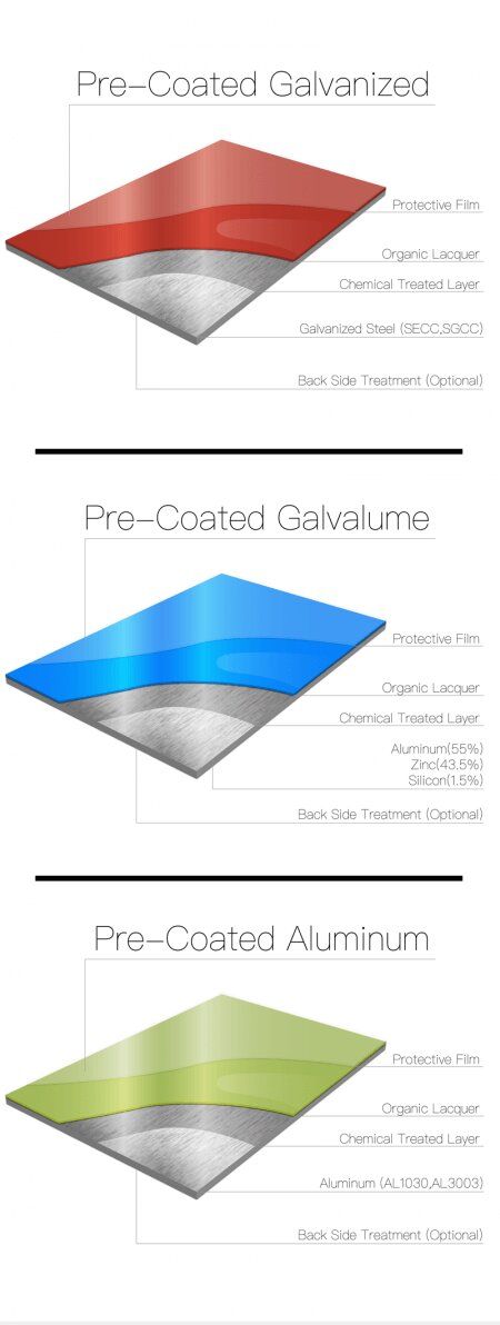 LCM-彩色预涂层钢圈 - 复合结构层状图(PPGI / PPGL / PPAL)