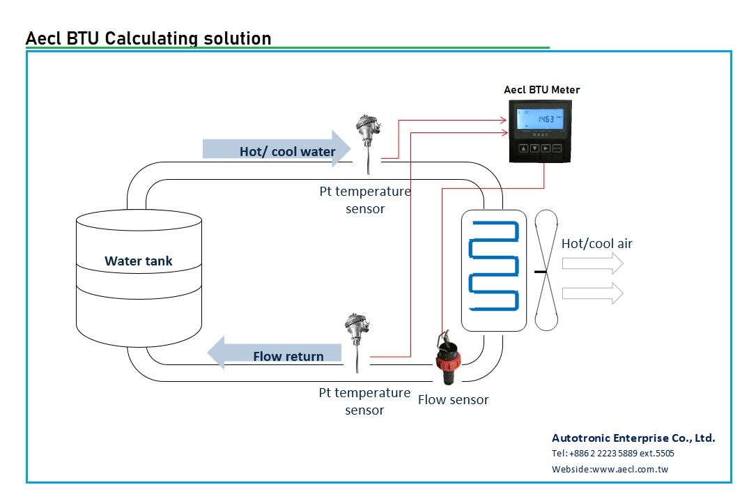 Btu Meter Automation System Control Industrial Equipment Supplier Aecl