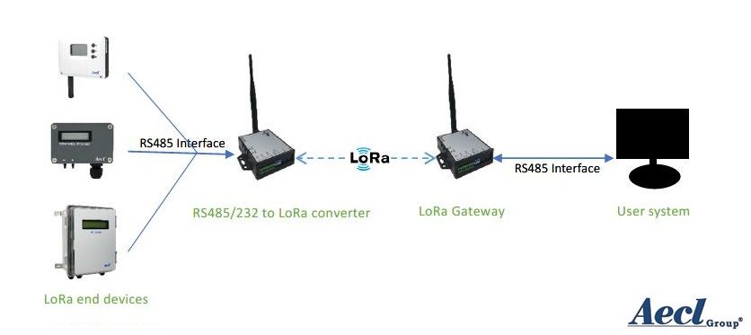 Conexão LoRa Modbus RTU privada da rede LoRa
