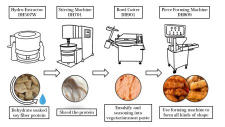 Vegetarische Lebensmittelproduktion