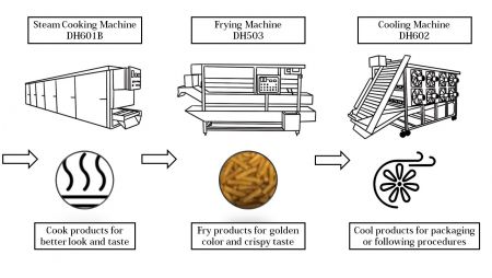 素食品生產