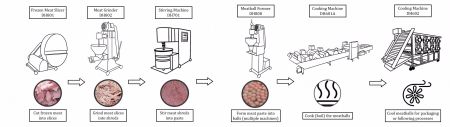 Produktionslinie毛皮Fleischballchen——FLEISCHBALLCHEN-PRODUKTIONSLINIE