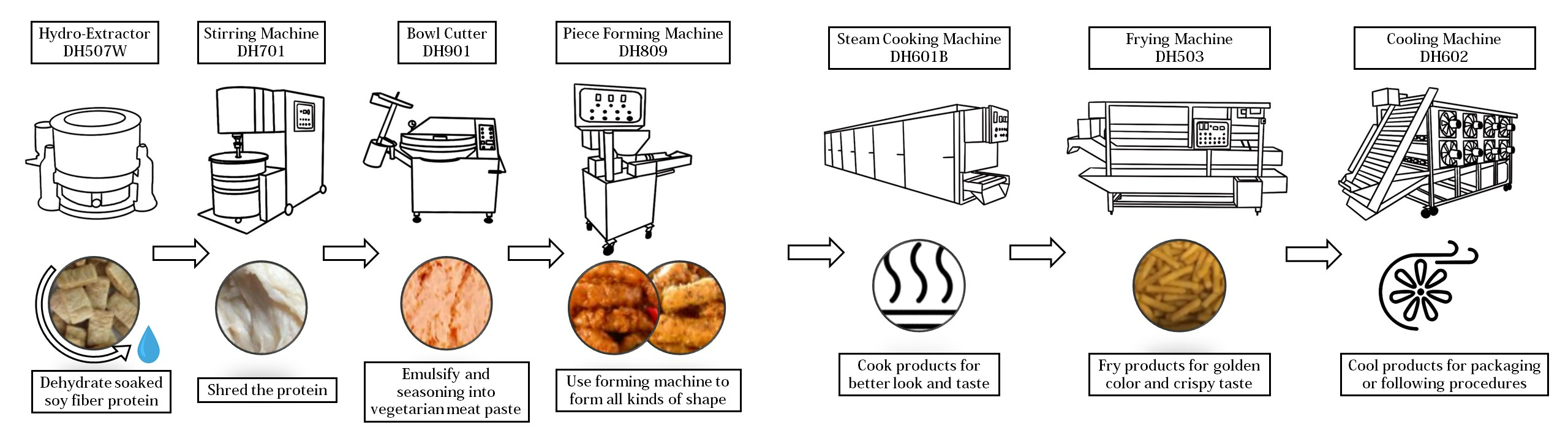 Ligne de production d'aliments végétariens