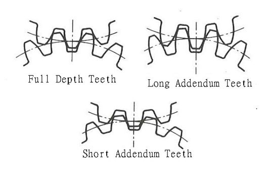 Full Depth Teeth,  Long Addendum Teeth,  Short Addendum Teeth