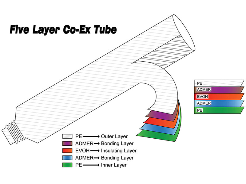 Five layers Co-Extruded Tube has a better gas barrier than mono layer.