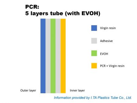 5 layers tube with EVOH (inner layer)