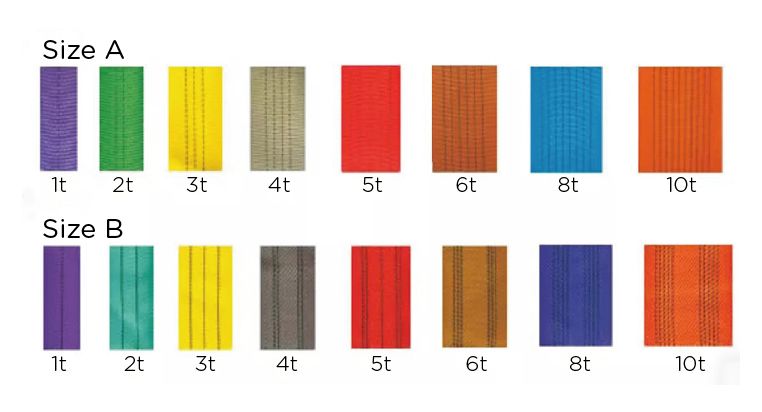 可提供安全系数为5:1、6:1、7:1和8:1的吊索。根据国际标准，不同的吊索使用不同的颜色来区分不同的起吊能力。一条条纹代表一吨，吊索的起吊能力很容易区分。
