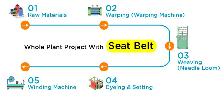 The seat belt whole plant project, you can choose needle loom to weave seat belt. And other auxiliary manufactured machinery, like setting and dyeing machine and paking machine, etc.