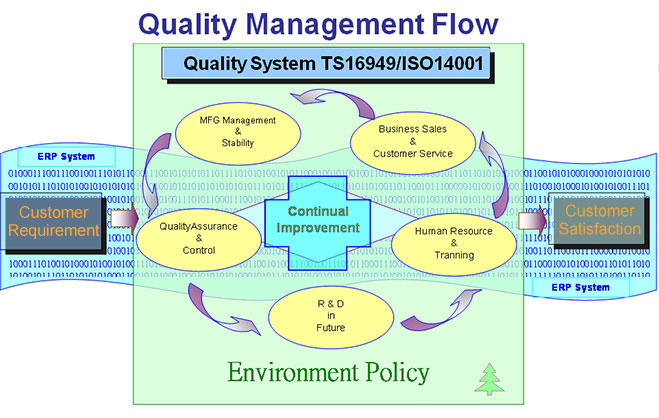 品質システムIATF16949/ISO 14001 / ISO 13485