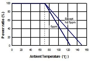 Derating Curve