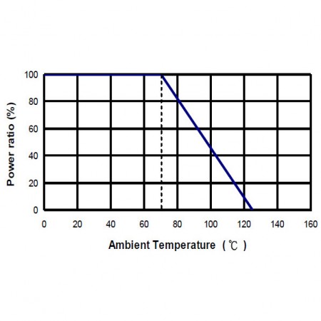 Derating Curve