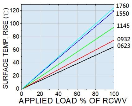 Surface Temp Rise