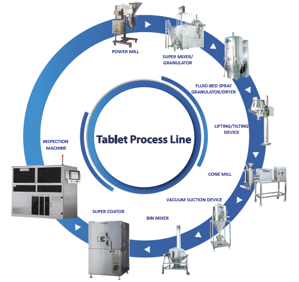 Tablet Process Line / Tablet Processing
